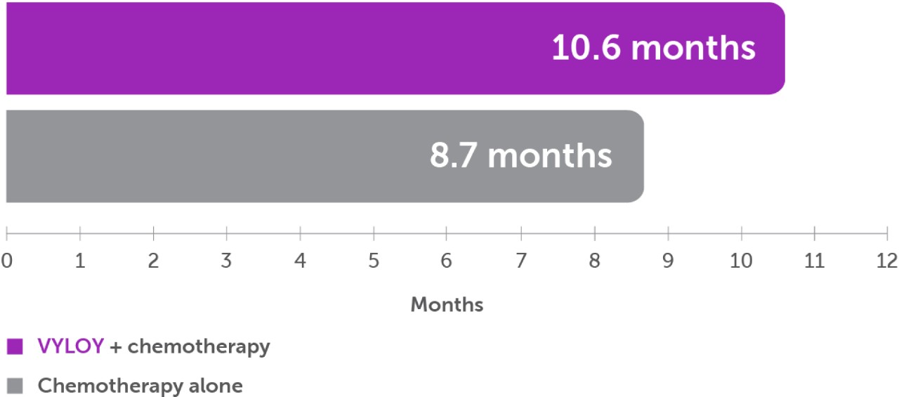 Bar chart showing a median progression free survival time of 10.6 months with VYLOY + chemotherapy and 8.7 months with chemotherapy alone.
