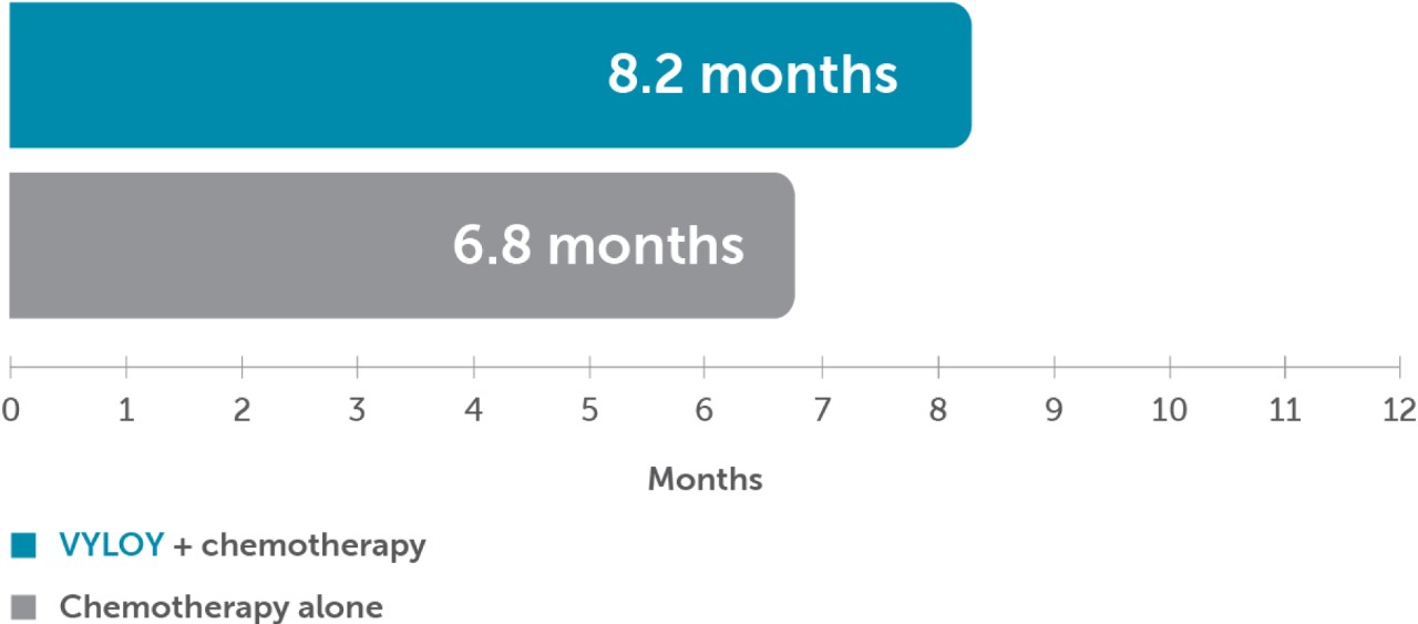 Bar chart showing a median progression free survival time of 8.2 months with VYLOY + chemotherapy and 6.8 months with chemotherapy alone.
